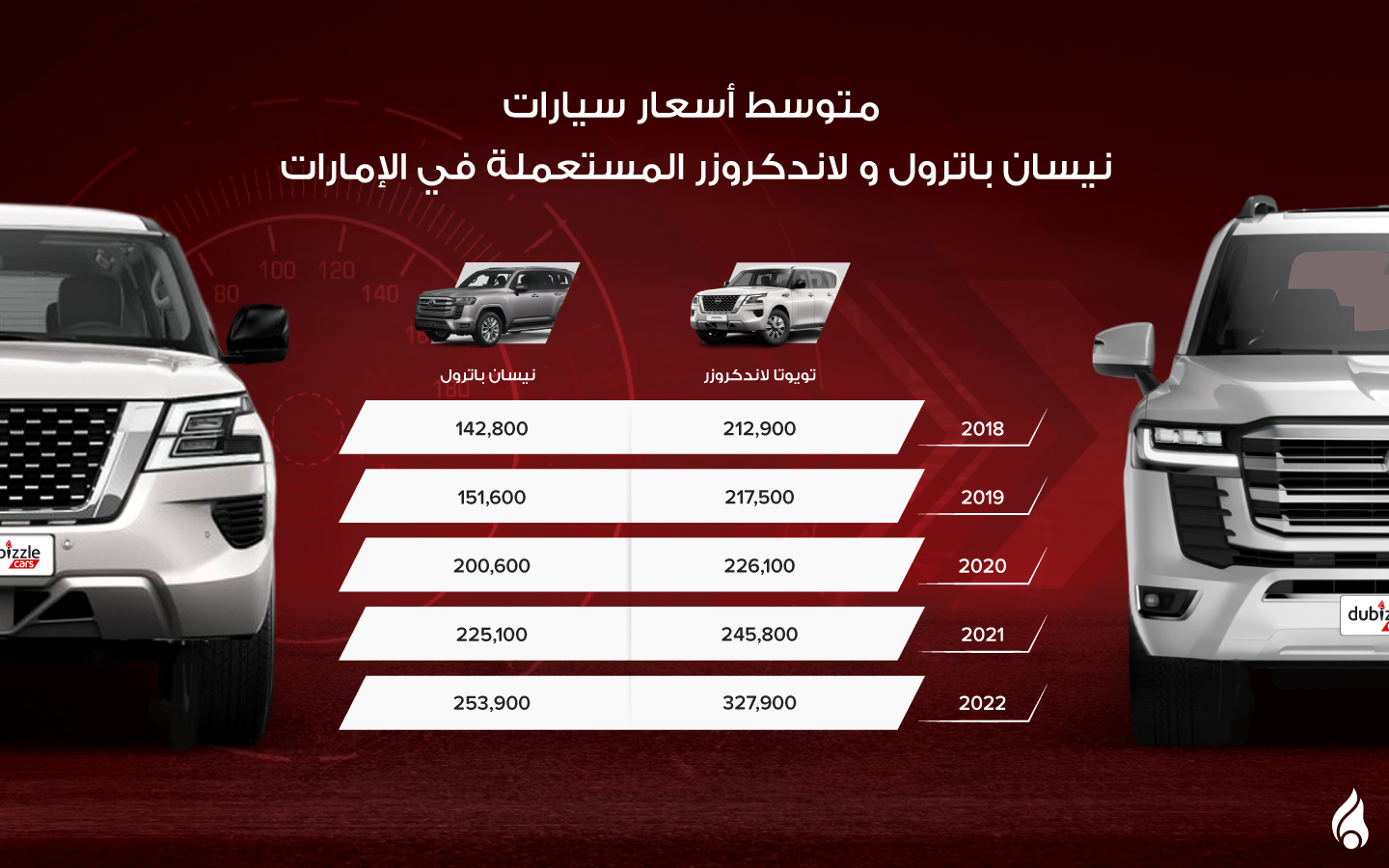 متوسط أسعار سيارتي لاندكروزر ونيسان باترول المستعملة في الإمارات