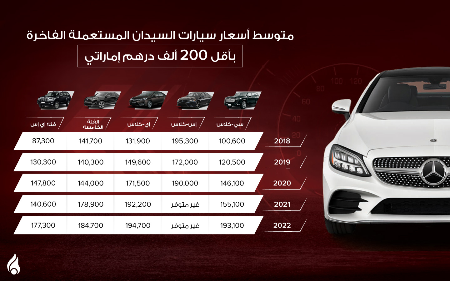 متوسط أسعار أشهر سيارات السيدان الفاخرة المستعملة بأقل من 200 الف درهم إماراتي