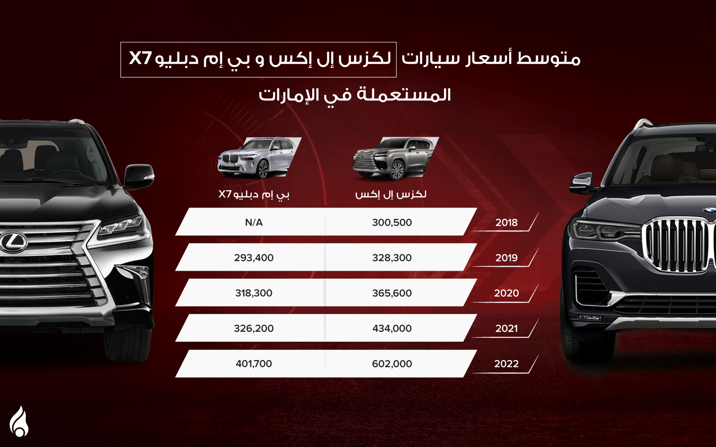أسعار سيارتي لكزس lx وبي ام دبليو x7 المستعملة في الإمارات