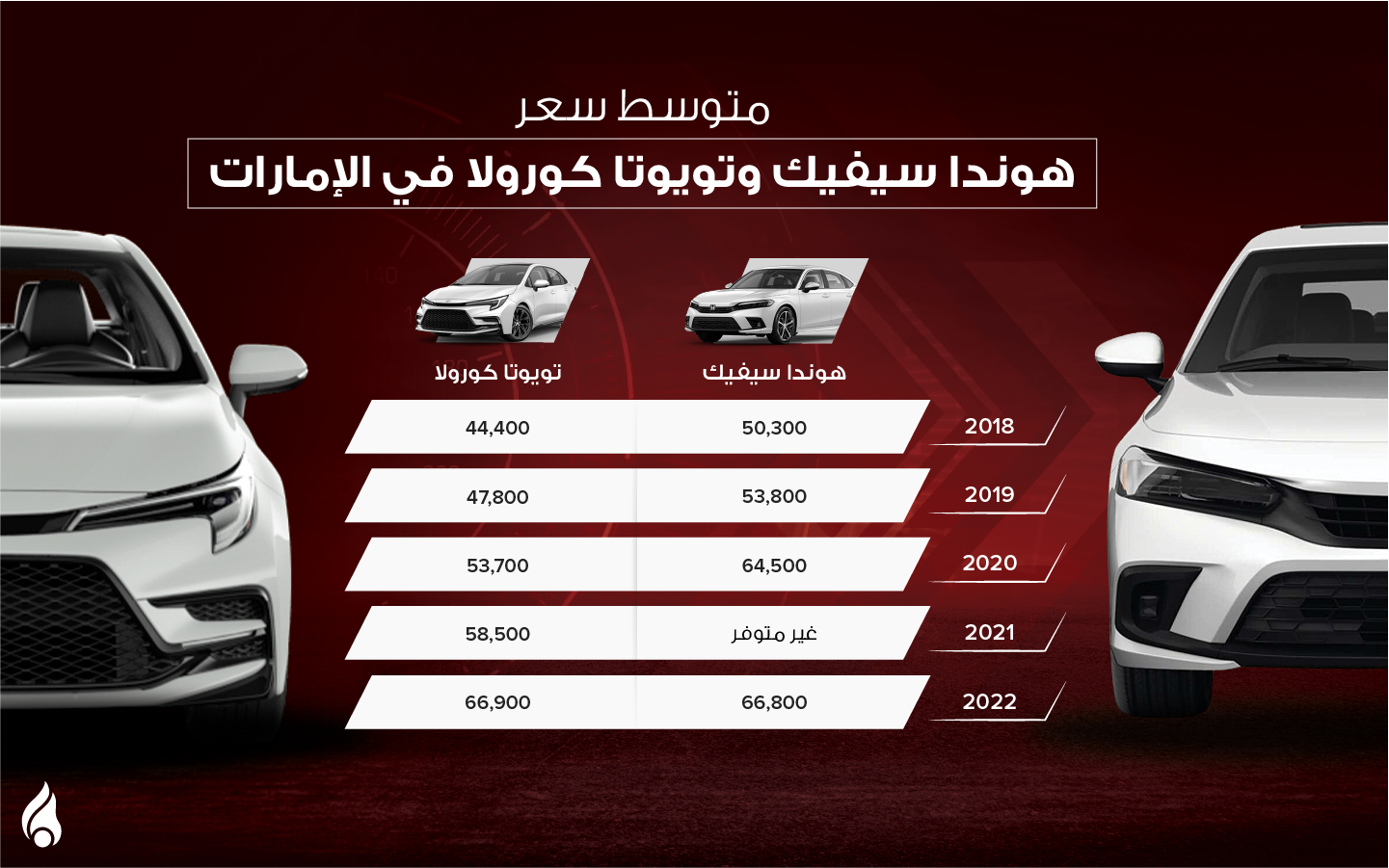 متوسط أسعارموديلات سيارات هوندا سيفيك وتويوتا كورولا المستعملة في الإمارات